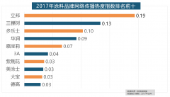 们遴选了跨越500个品牌进行数据统计取阐发